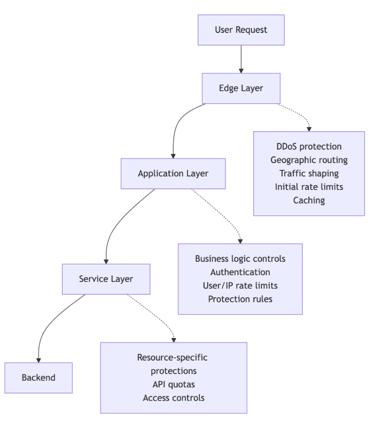 GitHub：在原有保护机制的基础上重新构建分层防御体系，以阻止合法流量的被阻断